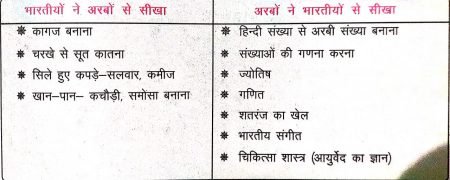 WhatsApp Image 2020-12-29 at 5.17.43 PM Solutions for Class-7 Itihas Chapter-1